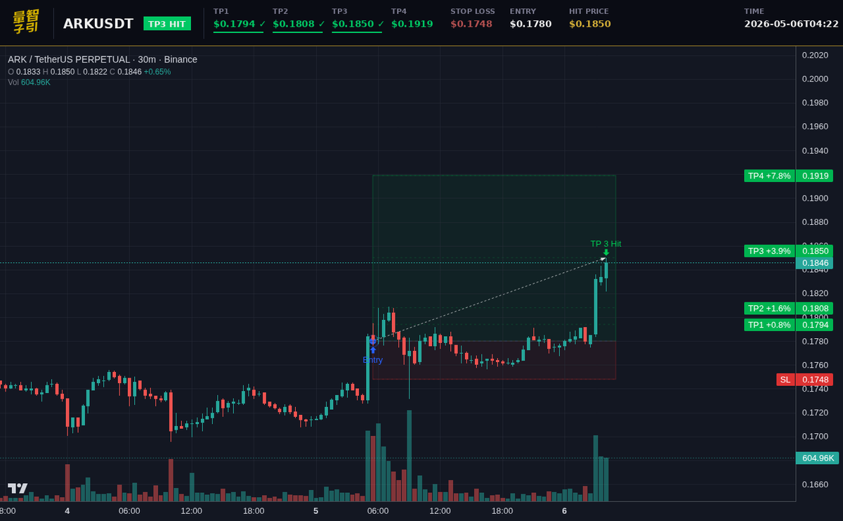 luxquantcrypto's tweet image. one down, one to go. $ARK TP3 sealed in 23h—39.3% on 10x, structure screaming bullish. #Crypto #ARK