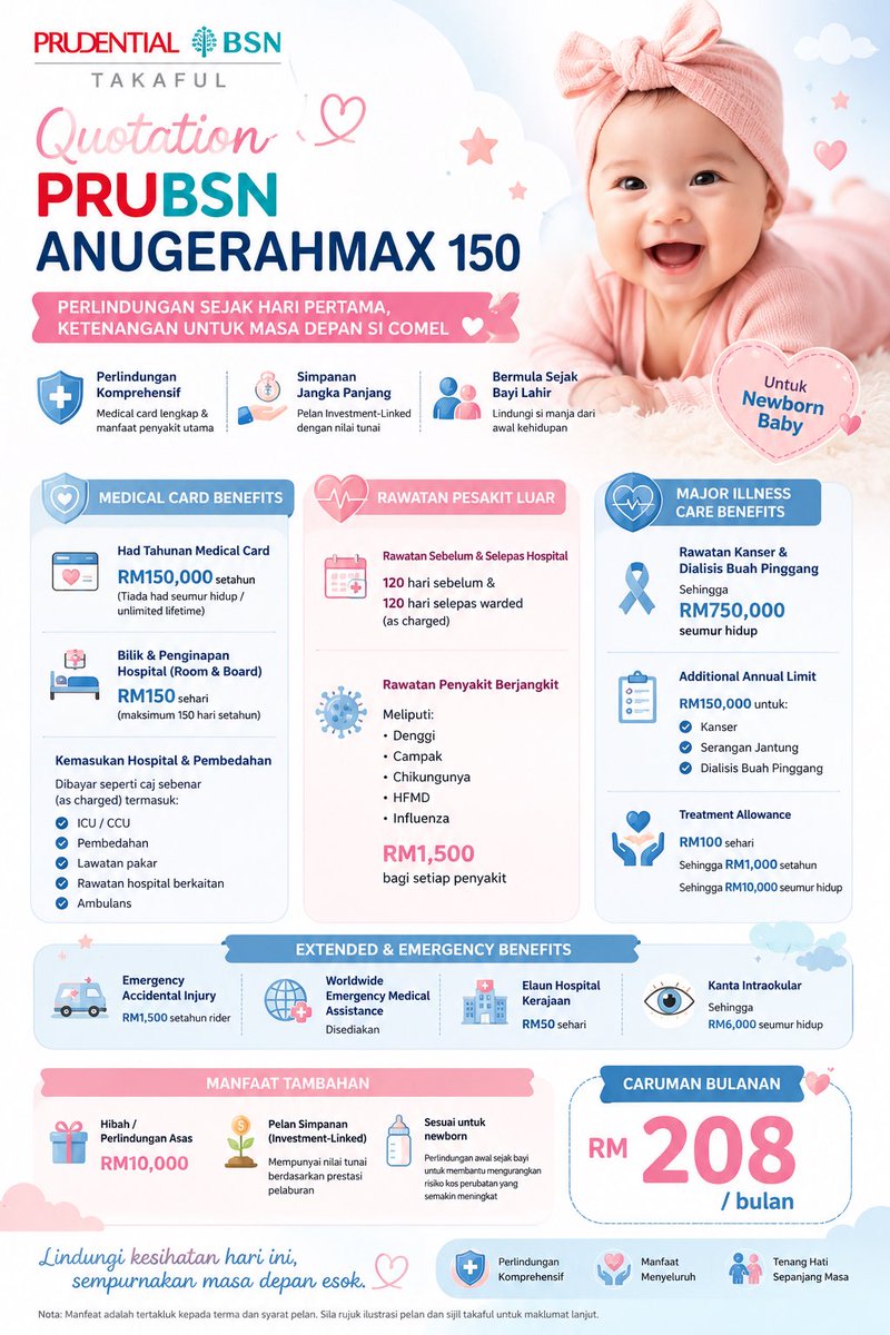 “Medical card baby sekarang mahal…” 😵‍💫
Ramai parent ingat kena spend RM300-RM400 sebulan baru boleh protect newborn.

Padahal ada plan yang lebih mampu milik untuk mula protect anak seawal hari pertama 🤍

📩 PM / WhatsApp: wa.me/60134393637