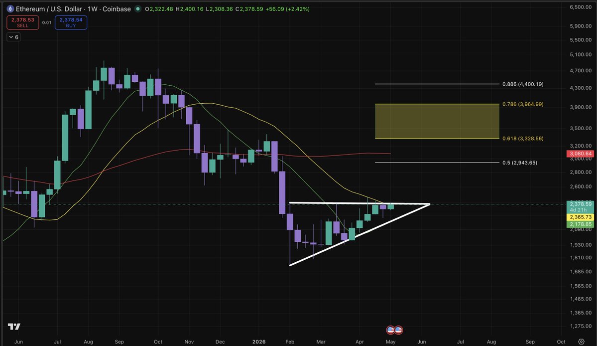 A legendary pattern is setting up for $ETH.

When this finally breaks through the triangle at $2400, $3000+ should come fast... within weeks.

And a 1.5 mNAV for $BMNR would be ~$48.
Watching closely, don't miss out.