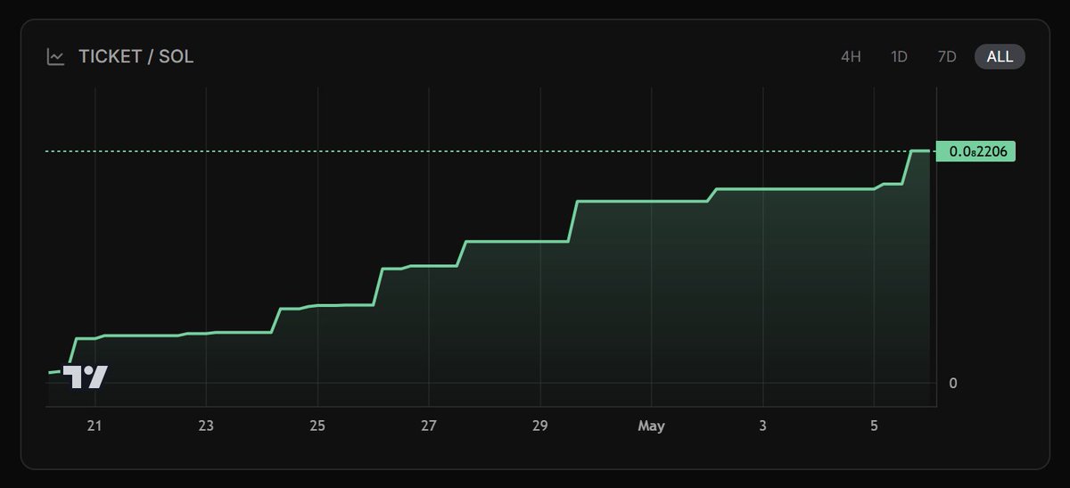 streamlockfun's tweet photo. Final week of @colosseum Frontier Hackathon

Here's where we stand today:

- Perma LP Injection ✅
- Native Escrow Engine ✅
- Operator API + SDK ✅
- Human-gated, provably fair mini-game with locked assets
- Ongoing Swap Raffle powered by @torqueprotocol 

Achievements so far:
- TVL increased by >150%
- Token hodlers increased by 117%
- Gained over 100 followers since last update
- Shortlisted by @SuperteamSG to receive support for the hackathon pitch videos
- Launchpad tokens remained at ATH for months

We're really excited for what's coming in the following days. Sincerely appreciate every follower and supporter of our vision to restore the trust and fun in the memecoin space.

Lock in.