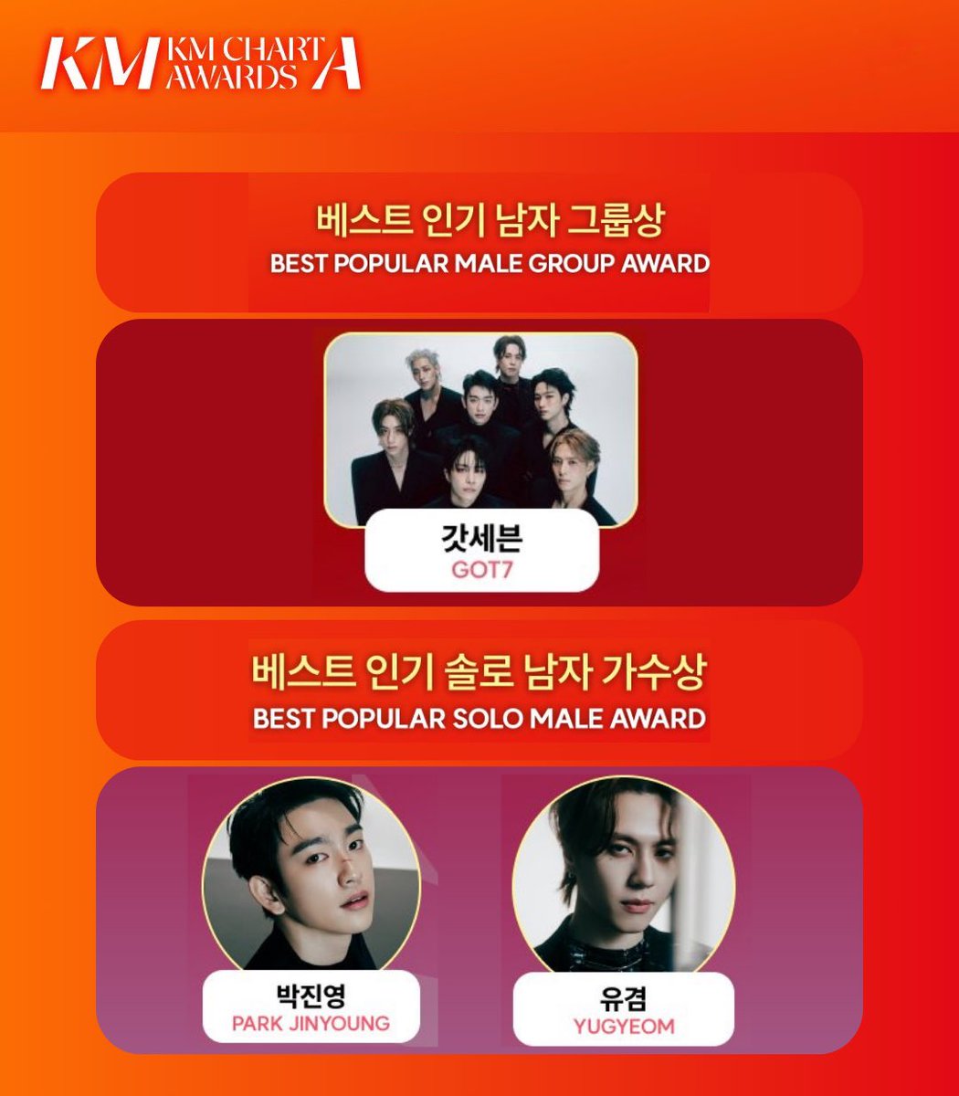 OT7Ahga's tweet photo. [🗳️] KM Chart Awards 2026

GOT7, Park Jinyoung, and Yugyeom have been nominated for various categories at this years’ #KMA2026 ❤️‍🔥
▪️GOT7 for “Best Popular Male Group”
▪️Park Jinyoung for “Best Popular Solo Male”
▪️Yugyeom for “Best Popular Solo Male”

⏳ Semi-final Round 1: ~ 5/19
📌 Only the top 30/category across the three apps move forward to round 2
📌 Final ranking = Semi-final (1 + 2) votes + Final votes
📲 Vote via: IDOLCHAMP + UPICK + my1pick

@GOT7Official #GOT7 @JINYOUNG #Jinyoung #ParkJinyoung @yugyeom #YUGYEOM 🍓
