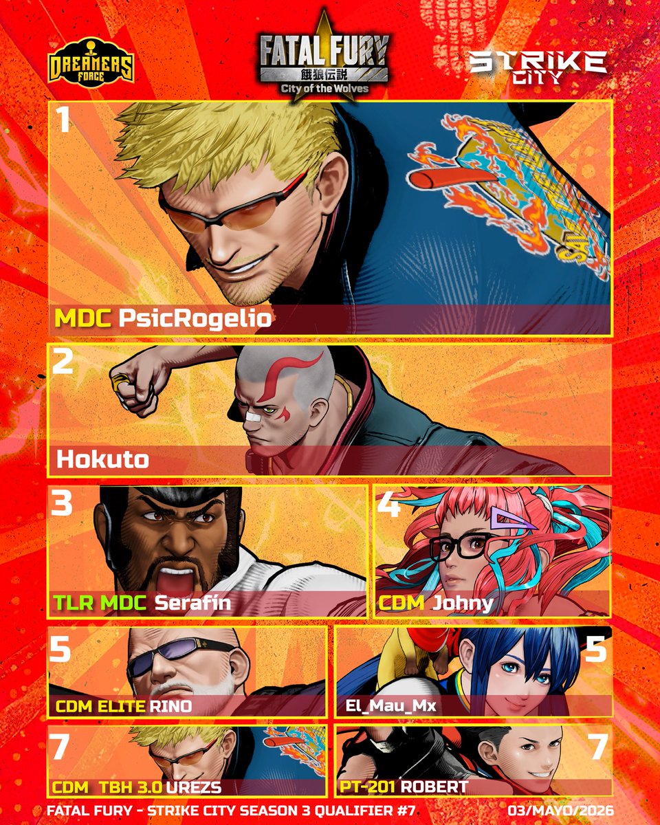 itzRomance's tweet photo. #FFCotW North América Strike city #7 Standings 🔥🐺
North America top 8 from this week. One more for FINALS
Congratulations to 🏆 🥇#MDC @roll_er1993
🥈 #HOKUTO
🥉 #SERAFIN
4 #Johny
5 @Rino_All_Games
5 @El_Mau_mx
7 #UREZ
7 @Arrobert4
Thanks to @snk_esports_hub for the support
@allanwarre commentary and stream master with @af_gdl the wind
Art 🖼️ @TeamLago