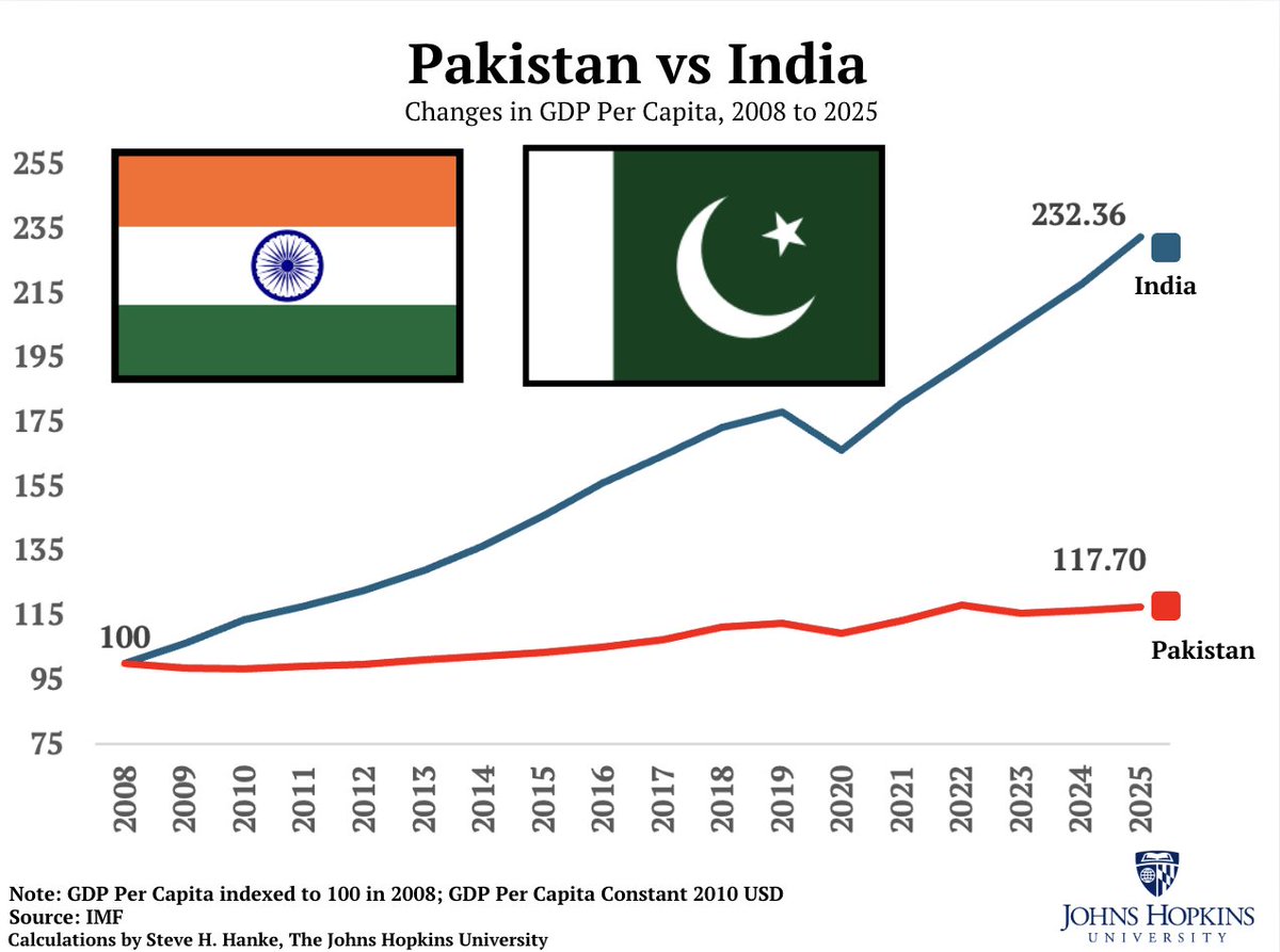 steve_hanke's tweet photo. #PAKWatch🇵🇰: Pakistani debt and liabilities are UP 55% in the last 4 years.

PAK = MISMANAGEMENT = CAN’T COMPETE WITH INDIA.

FREE IMRAN KHAN. https://t.co/214ychMmR8