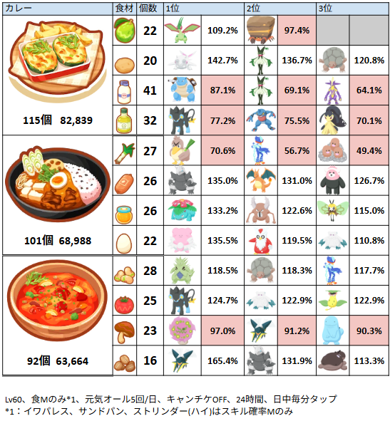 TOM_4974's tweet photo. 食Mのみのポケモンが、１日にレシピに必要な食材(3食分)をどれくらい持ってきてくれるか
赤くなっているのは3食分足りないところ。
やはり食Mだけでは足りない未来が迫っていますね
食M＋αを狙うのです。（スパルタ） https://t.co/skbCuFNNd3