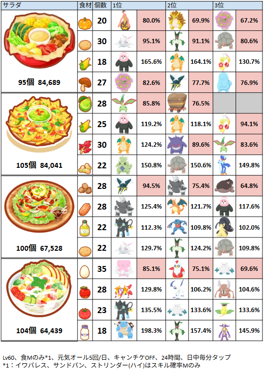 TOM_4974's tweet photo. 食Mのみのポケモンが、１日にレシピに必要な食材(3食分)をどれくらい持ってきてくれるか
赤くなっているのは3食分足りないところ。
やはり食Mだけでは足りない未来が迫っていますね
食M＋αを狙うのです。（スパルタ） https://t.co/skbCuFNNd3