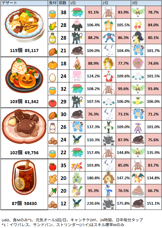 TOM_4974's tweet photo. 食Mのみのポケモンが、１日にレシピに必要な食材(3食分)をどれくらい持ってきてくれるか
赤くなっているのは3食分足りないところ。
やはり食Mだけでは足りない未来が迫っていますね
食M＋αを狙うのです。（スパルタ） https://t.co/skbCuFNNd3