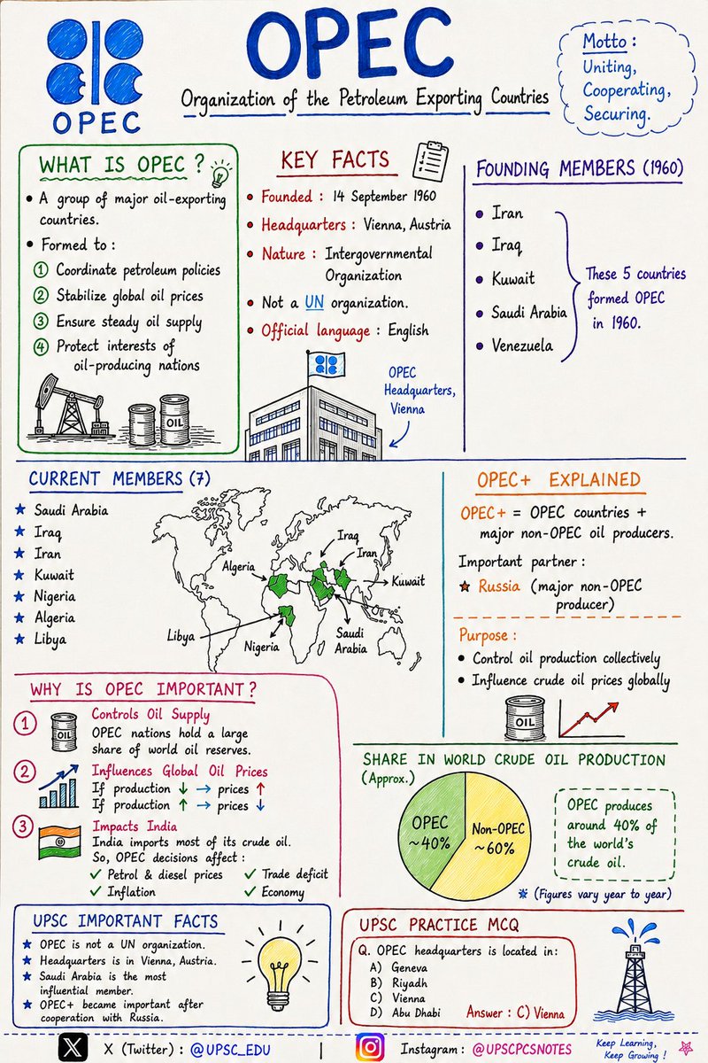 🎯 Organization of the Petroleum Exporting Countries (OPEC)