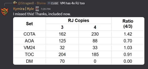 ArchonsCorner's tweet photo. Meanwhile, on the AC Discord, some of our big brains are crunching the numbers and the results are shocking: there will be ZERO 4+ Routine Job decks in Draconian Measures. AC Team member Kymira gives us the data (so far), and Zenzizenzizenzic states it plainly: https://t.co/RpxgeAVBtQ