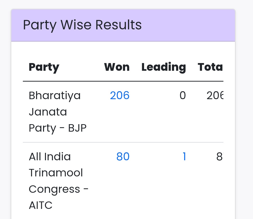 AyanK1997's tweet photo. Election results: something is problematic which I didn't understand https://t.co/gDjFy9xD9Y