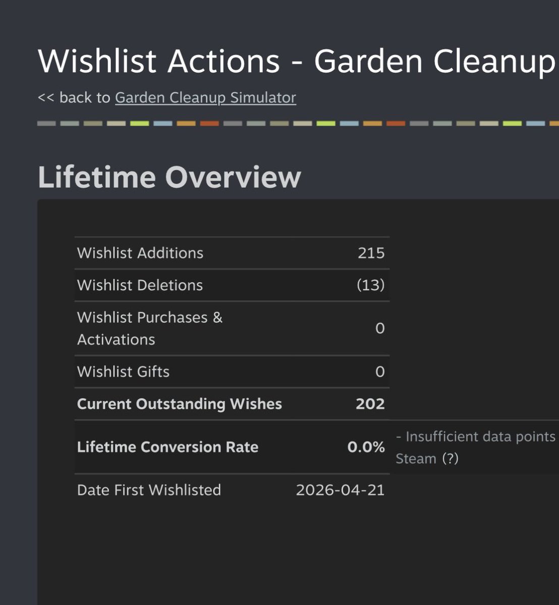 Hell yeah!! We have hit 200 wishlists on #WishlistWednesday🔥🔥🔥
Can we push my #indiegame higher? 

#steam #wishlist #indiedev #cozygame