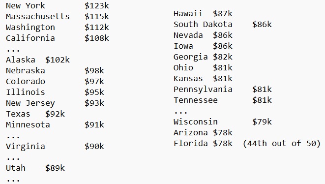 pscaruffi's tweet photo. GDP per capita of major states of the USA https://t.co/jXIco8Rig6