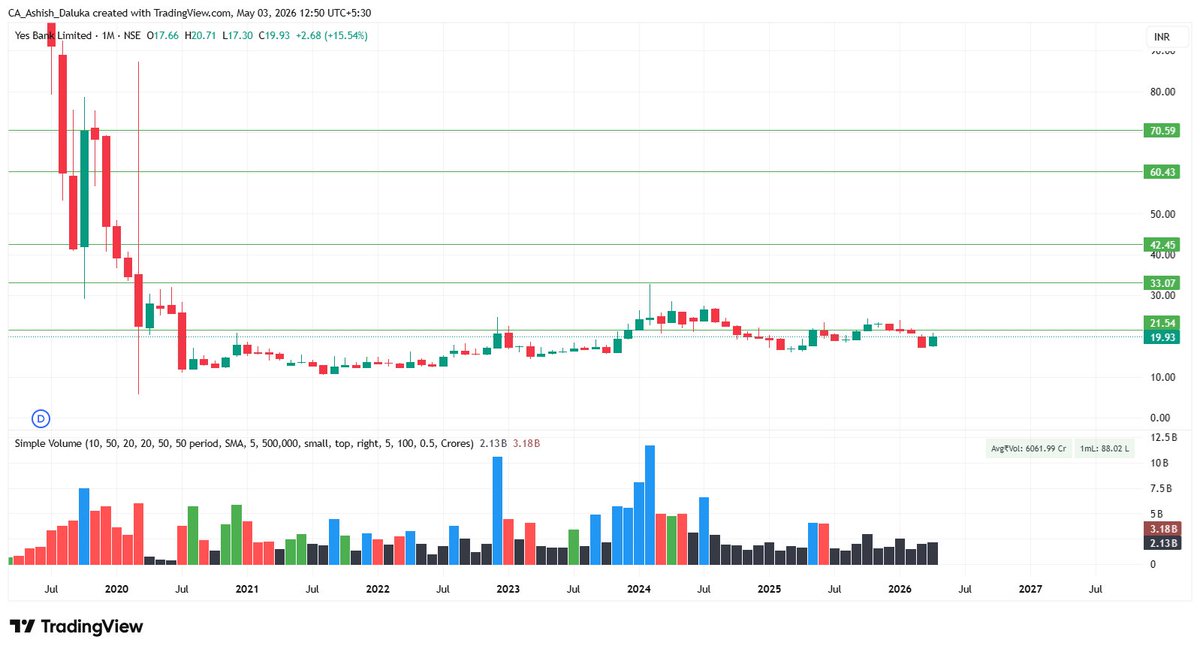 Our multi-bagger 3 is 
#Yes_bank
CMP-21.35
Target- 25, 28, 33, 38, 43
SL-19.5

4th will be posted tomorrow