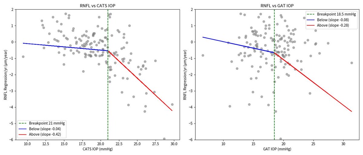 SeanJMcCafferty's tweet photo. Glaucoma Broken-stick analysis reveals a higher, more actionable IOP threshold with CATS (21 mmHg, ~10× faster RNFL thinning above threshold) compared to Goldmann tonometry (18.5 mmHg, ~3.5× acceleration). Data from same-visit measurements in ~150 eyes. https://t.co/CdMXaZmNzb