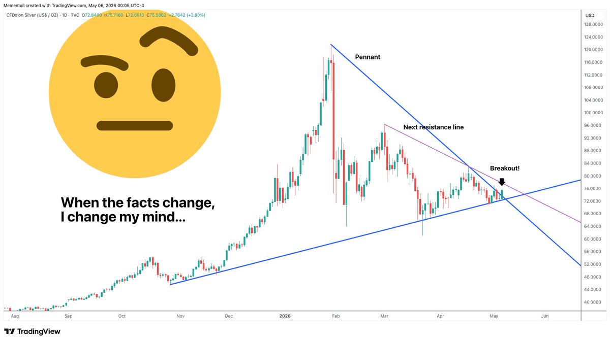 Believe it or not, but we have a breakout in #Silver.
The resistance (blue), that in recent days seemed quite strong, gave way. This does not necessarily mean that the correction in silver is over. The next resistance line (violet) is very close, at $78 an ounce. But this is the