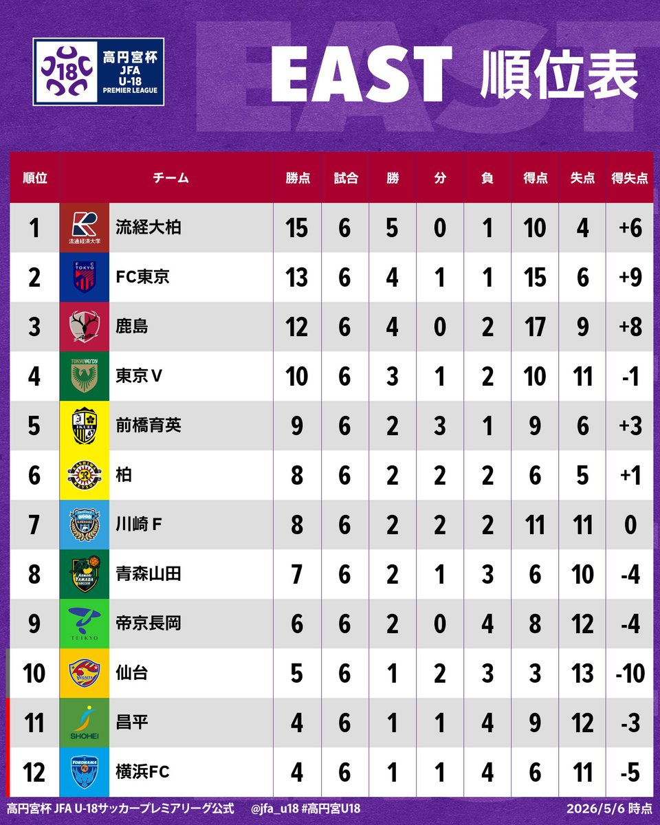 高円宮杯 JFA U-18サッカープレミアリーグ tweet media
