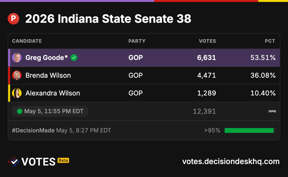 geoffreyvs's tweet photo. The one Indiana state senator who actually won tonight — Greg Goode — apparently isn't in the state Senate. Or so Google AI thinks. https://t.co/vYMtII4kMw