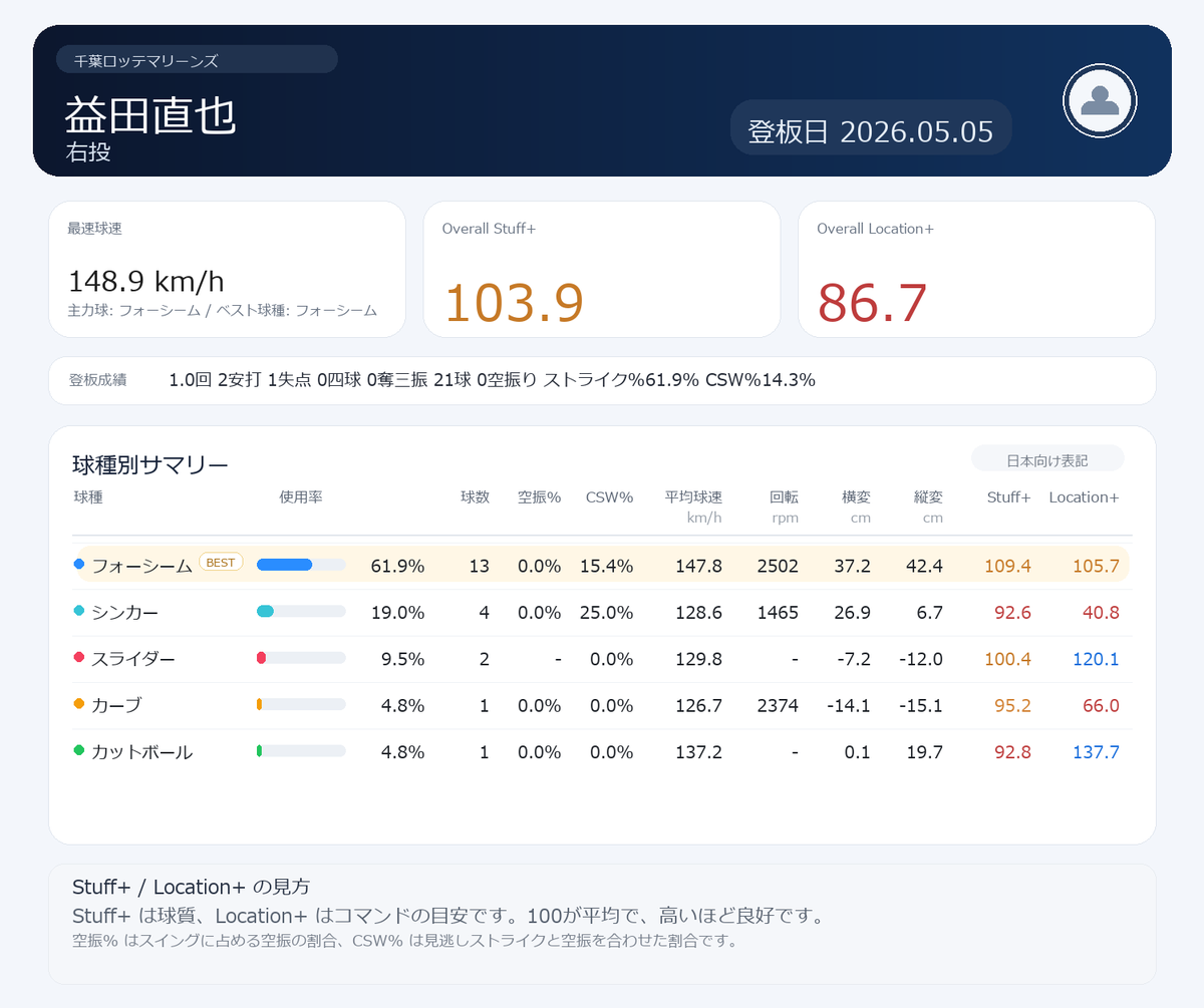 NPB stuff+ tweet media