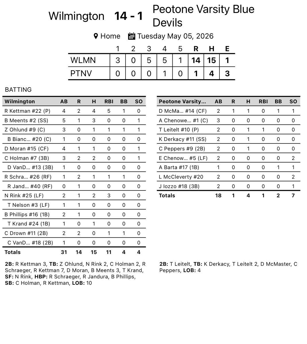 PHS_Blue_Devils's tweet photo. Final. https://t.co/6GtAywJkXL