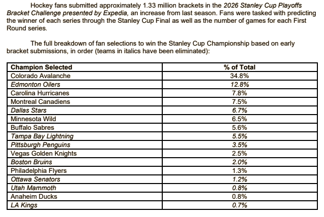 Derek_Lee27's tweet image. Per NHL, only 0.8% of 1.33 million brackets from the NHL Bracket Challenge predicted that the Ducks would win the Stanley Cup Final. Only the LA Kings had fewer.

The Oilers, who the Ducks knocked out in Round 1, had the second-highest percentage among submissions.

#FlyTogether