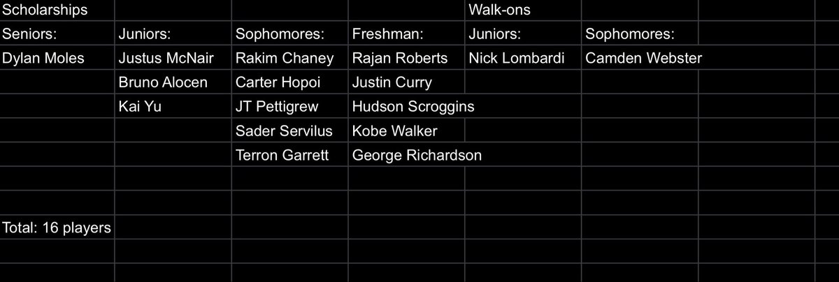 ValpoWoj's tweet photo. Here is the official 2026-2027 Valpo Men’s Basketball Roster: https://t.co/YCNxWvm0HT