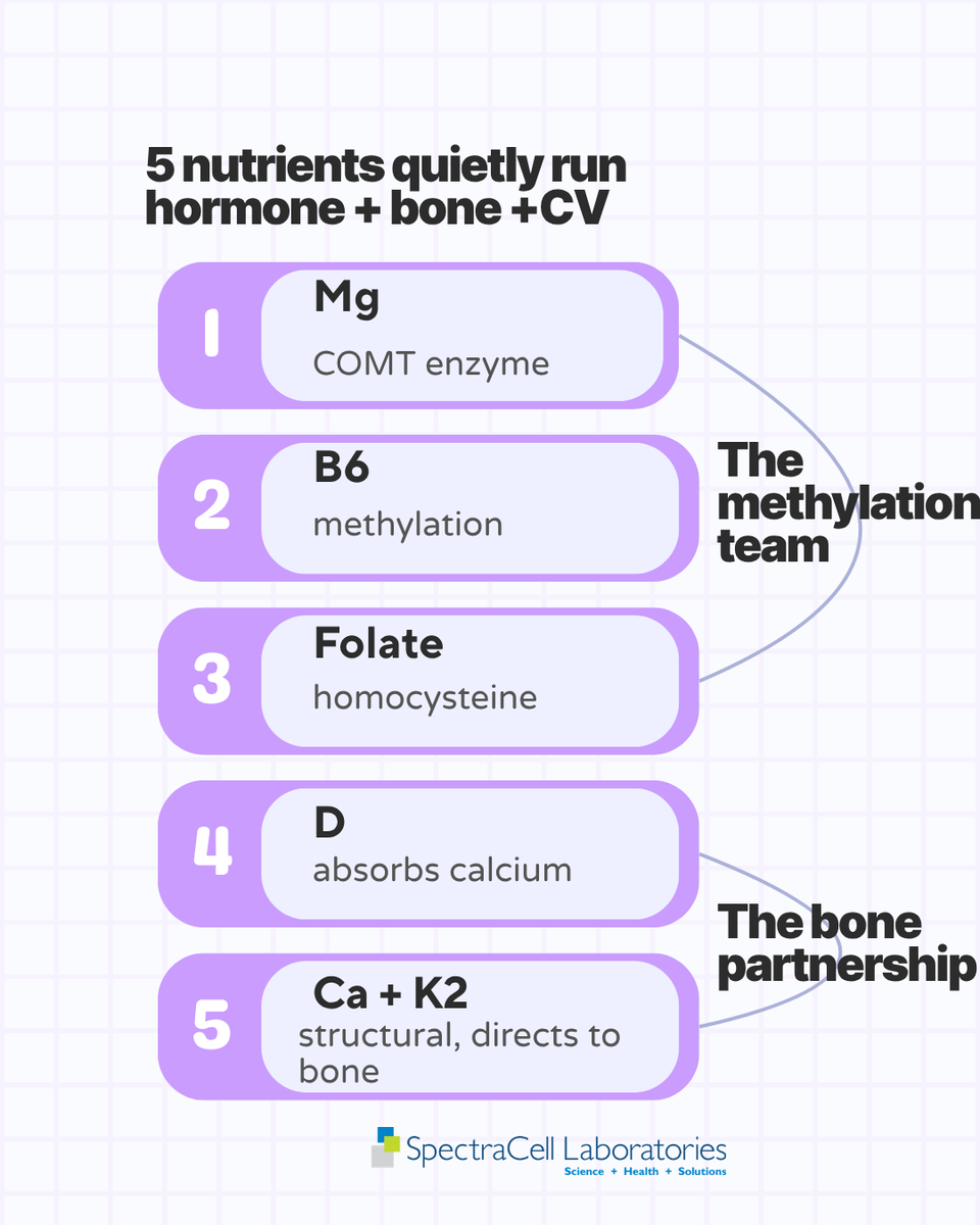 SpectraCellLab's tweet photo. Women’s health starts with what your body runs on.

VD, Magnesium + B6 + Folate, and Calcium + K2 all play key roles in supporting bone health, hormone balance, methylation, and long-term wellness.

Know your nutrient status.
May only: 25% off
#WomensHealthMonth #NutrientTesting https://t.co/euZmiBvGcA