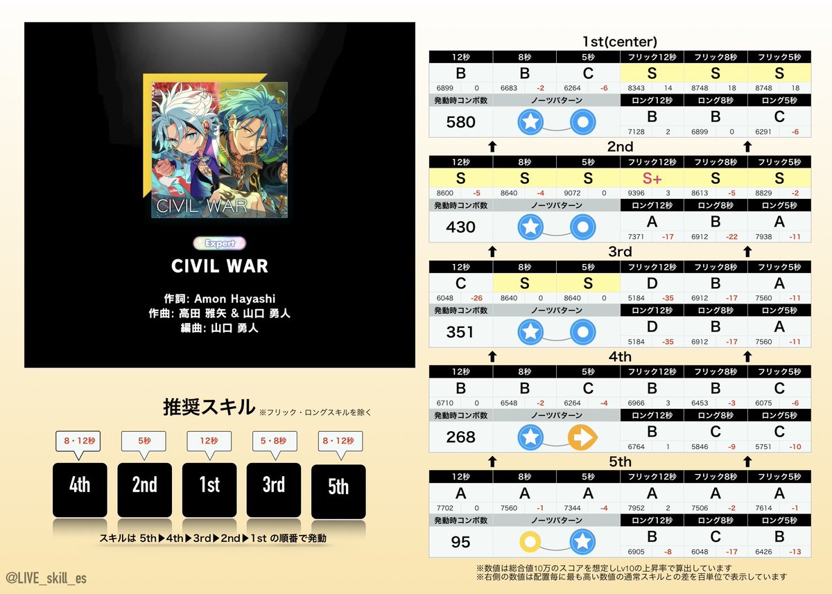 🎖ライブスキル比較表🎖 『CIVIL WAR/紅月 VS Crazy:B』 #あんスタmusic
