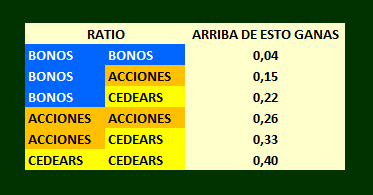 Nadie lo pidio,pero todos lo esperaban. La operativa por RATIOS requiere de 4 oper.2 COMPRAS y 2 VENTAS.Pero:¿Como saber si es rentable o no para mi?.Bueno si tenes PLAN FLAT u operas con broker sin comisiones:A grandes rasgos los costos son estos: <a href="/Ars_jhonny22/">JOHNNY ARS (Creciendo a tasas chinas)</a> <a href="/UnaTalMaria663/">Una tal María</a>