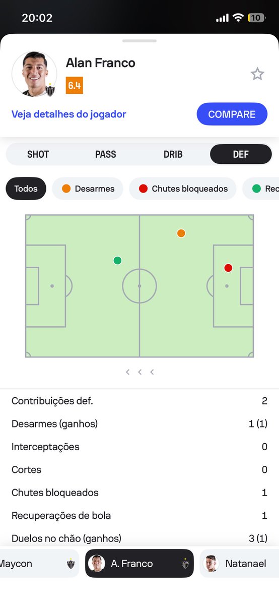 vitor11lopes's tweet photo. @Atletico Olha o primeiro tempo do Alan Franco
- Pior nota dentre os meio de campo
Na defesa
- 1 desarme 
No ataque
- 7 PASSES no campo de ataque
- 2 PASSES pra frente no campo de ataque
Em Geral
- 14 PASSES pro lado ou pra trás isso mesmo 14 dos 16 passes certo no primeiro tempo. https://t.co/Y3wnIjSBkp