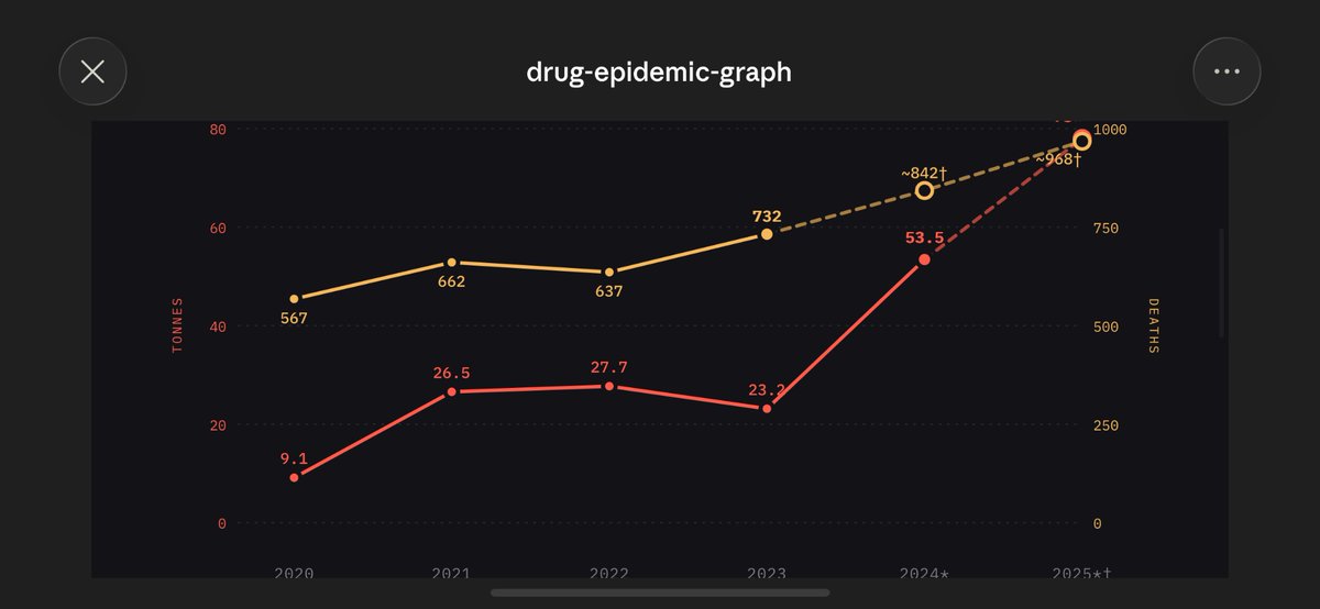 SimonAitMansour's tweet photo. Saisies de cocaïne en France, 2020 → 2025 : ×8,6.
Décès liés aux drogues sur la même période : +71%.

La courbe de l'offre, et son ombre. https://t.co/GO8miB3I5O