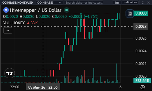 MultiCoinCharts's tweet photo. $HONEY big volume to break through 29. Let's see if 30 breaks. If it does could see a push to 35+ https://t.co/lyOizHsvlD
