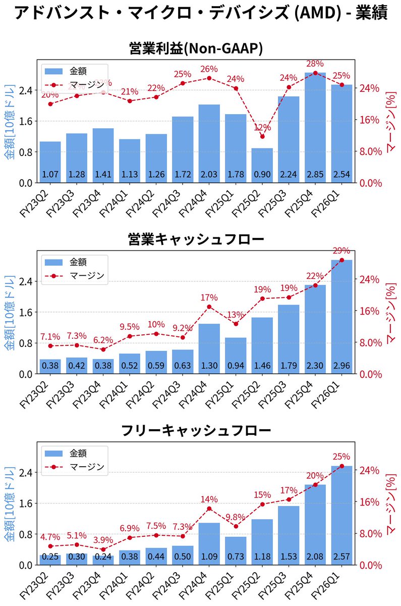 koba_kobba's tweet photo. $AMD アドバンスト・マイクロ・デバイシズ FY26Q1決算
⭕️EPS $1.37(予想 $1.29)
⭕️売上高 $10.25B(予想 $9.91B)

四半期(Q2)ガイダンス
⭕️売上高 $10.90B～$11.50B(予想 $10.52B) https://t.co/sbShasVako