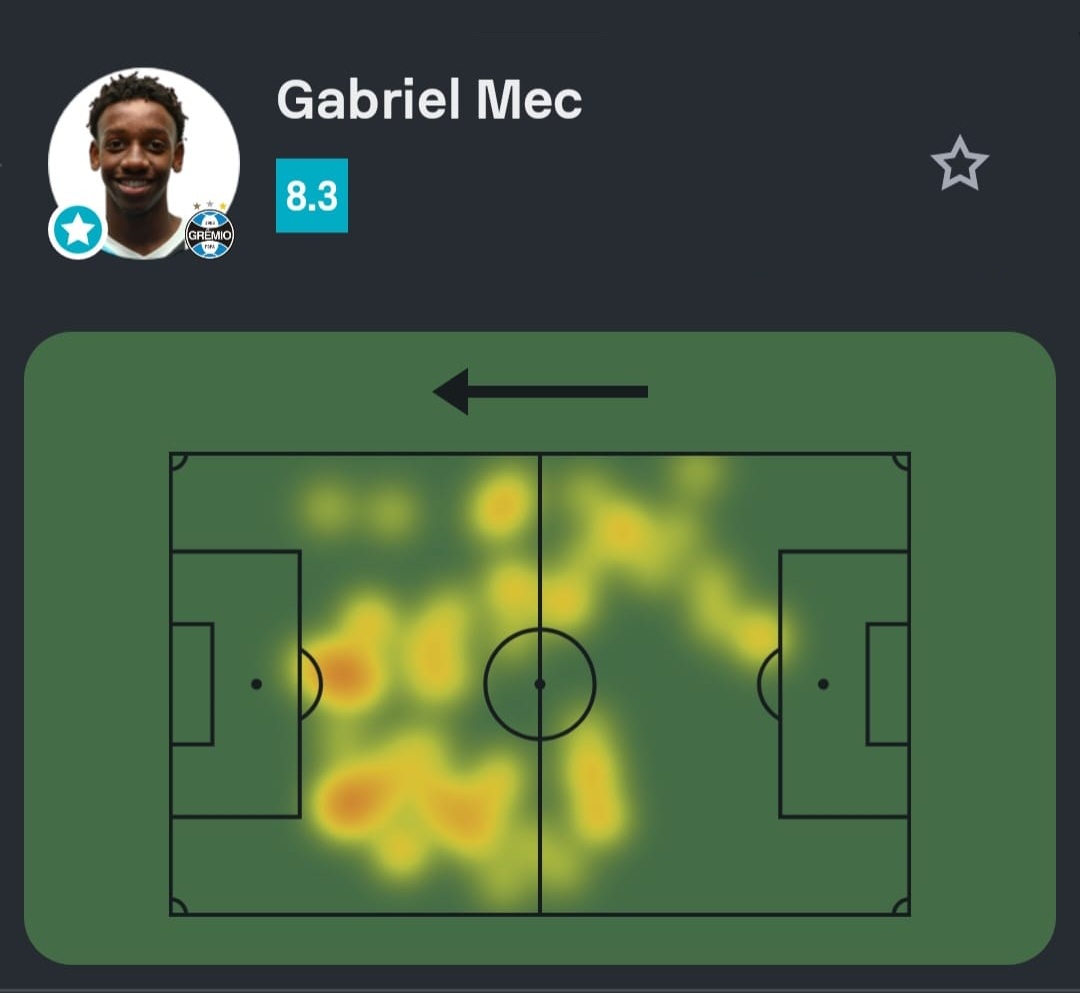 SofascoreBR's tweet photo. #Sudamericana

Gabriel Mec foi o Destaque Sofascore de Deportivo Riestra 0-3 Grêmio!

🅰️ 1 assistência
🔑 2 passes decisivos (1º do jogo!)
✅ 20/23 passes certos (87%!)
💪 17/22 duelos ganhos (1º do jogo!)
💨 4/5 dribles certos (1º do jogo!)
👊 11 faltas sofridas (1º do jogo!)
💯 Nota Sofascore 8.3