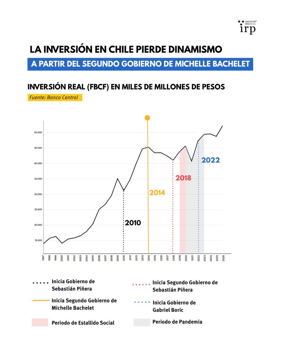 i_respublica's tweet image. Chile dejó de vivir un ciclo de expansión de la inversión.

A partir del segundo gobierno de Michelle Bachelet, nuestro país entreó en una década de estancamiento.

#Inversión #Gobierno #Estancamiento