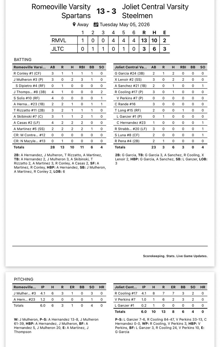 rhsspartansbb's tweet photo. Varsity took game 1 of the series 13-3.  Jack Mulheron and Aiden Hernandez combined on the mound to earn the win.  Mulheron, Freddie Casas, and Ashton Martinez had 2 hits each.   @hpisani91 @mikeclarkpreps @HeraldNewsSport @PrepExtra @SpartansBooster @RHSDugoutclub https://t.co/dj1AuviYnk
