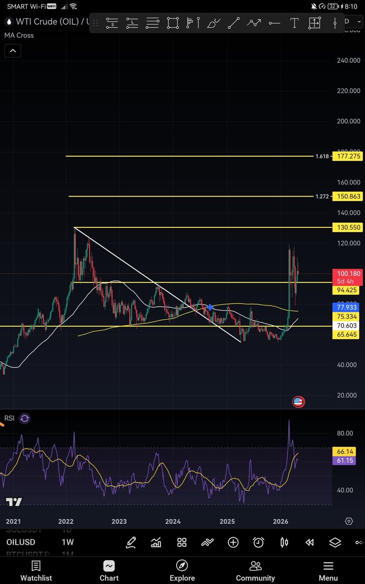 AudreyLizardo's tweet photo. Sa naked chart. Trendline breakout and retested na yung triangle pattern. Current price nasa distribution phase na https://t.co/MNpoEziPXc