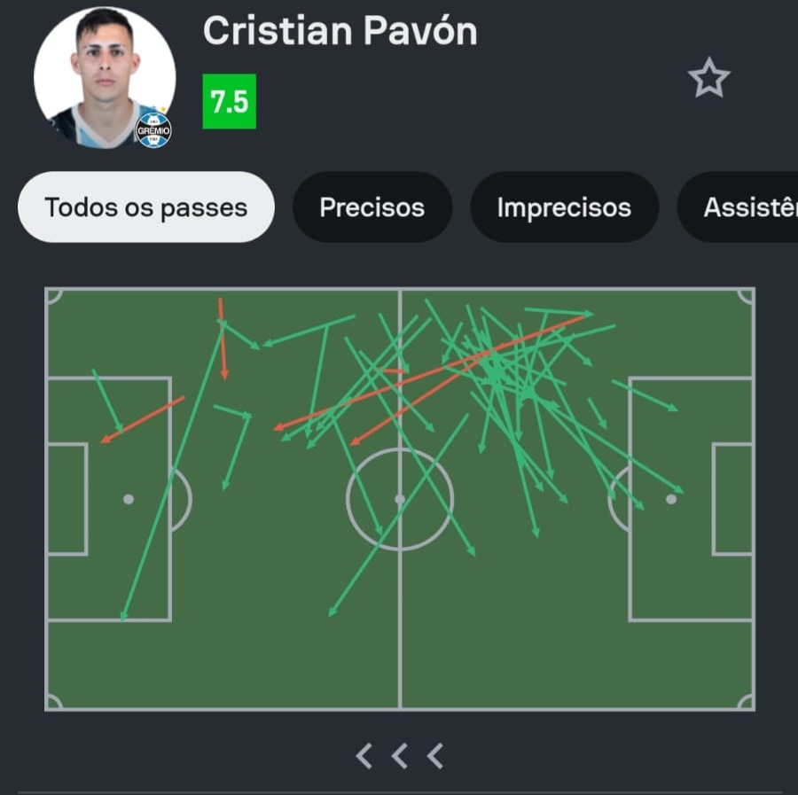 SofascoreBR's tweet photo. #Sudamericana

Cristian Pavón foi o líder em passes certos em Deportivo Riestra 0-3 Grêmio!

🅰️ 1 assistência
🔑 2 passes decisivos (1º do jogo!)
✅ 40/45 passes certos (89%!)
⚙️ 70 ações com a bola (!)
✂️ 5 cortes (!)
💯 Nota Sofascore 7.5 https://t.co/Guf3gvGyOe