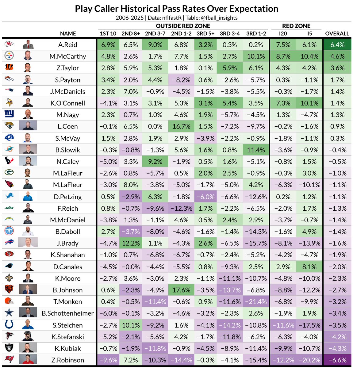 fball_insights's tweet photo. Play caller historical dropback tendencies by down and distance and red zone https://t.co/ifooZzr2lq