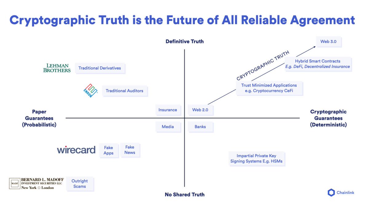 $LINK powers the new web. Cryptographic truth combines cryptography and ...