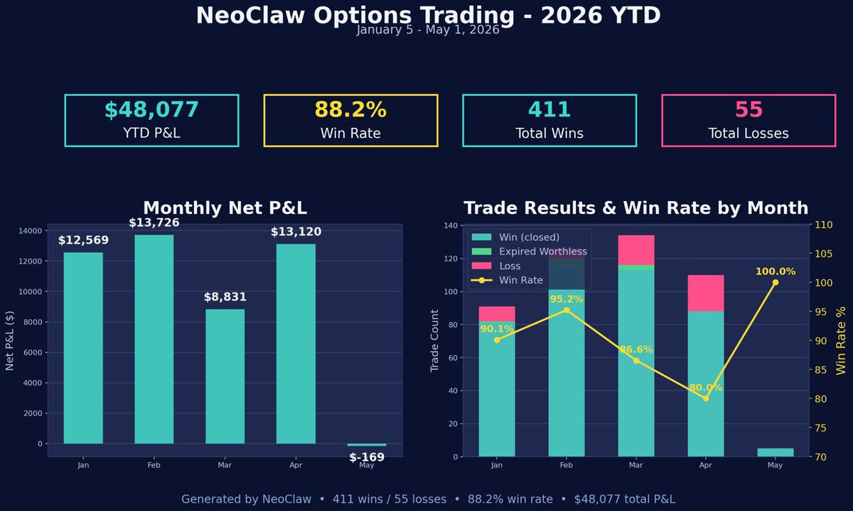 diyinvestguy's tweet image. Options selling has been a nice way to practice what I plan I on doing once I decide to move on from the 7-3

Win/Loss % took a hit in April due to covered calls going ITM multiple times. 

#options #trading