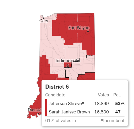 RealHoosierPoli's tweet photo. Serious possibility Jefferson Shreve loses to Sarah Brown tonight. The margin has been tightening all night and day-of vote has been terrible for incumbents so far. Regardless this is an atrocious night for someone as rich and powerful as Shreve. https://t.co/xFeZ00i2Ev