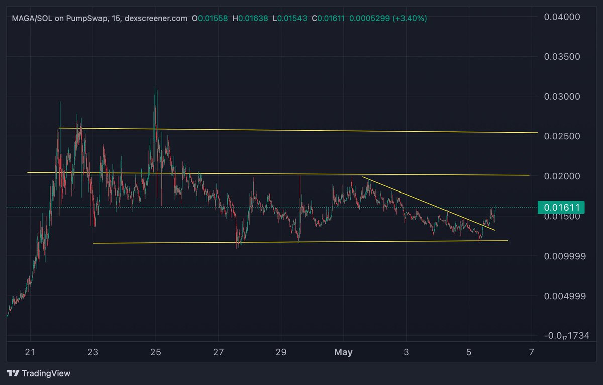 CryptoGodJohn's tweet photo. $MAGA cooking 

Next leg higher just starting. https://t.co/upCf6Oy2gp