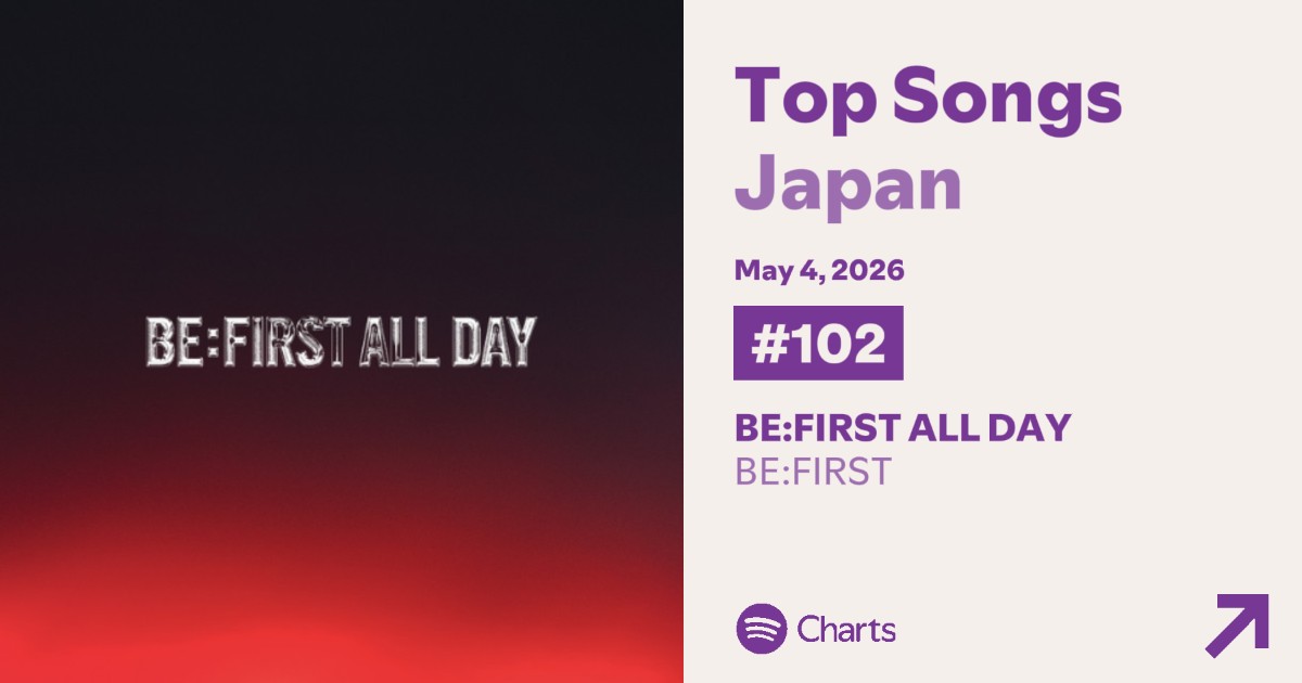 Aozora_BF02's tweet photo. ／
5/4 Spotify Daily Top Songs Japan
#102 BE:FIRST / BE:FIRST ALL DAY
＼

5ランク⤴再生数8万超え🙌🏻🙌🏻
TOP100まであと少し‼️ぜひプレイリストでRondoもBFADも盛り上げよう🔥🔥

▼BFAD 🎧
https://t.co/LCCdg16rO9

▼プレイリスト
https://t.co/krMzgvjlPP

#BESTY_Spotify
#BF_ALLDAY #BEFIRST https://t.co/csxkYXFI1t