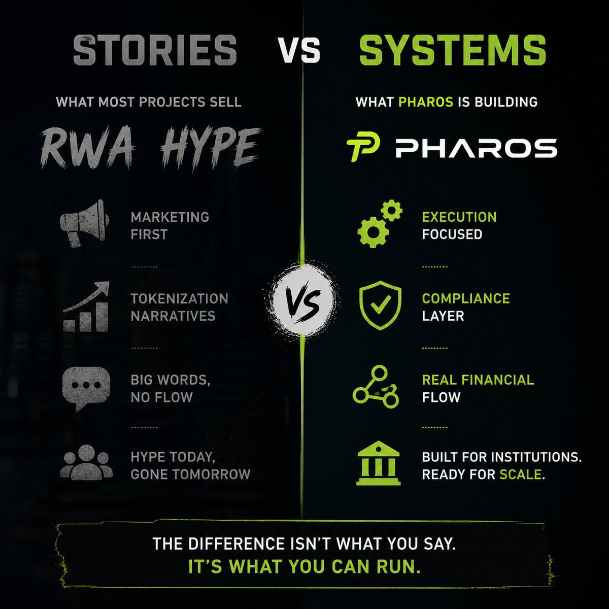itshim280's tweet photo. ..@Kiwi_Nod
Most “RWA” talk is still just narratives with no real flow behind it.

 Pharos looks different not because of the buzzwords, but because it’s actually trying to solve execution + compliance at the infrastructure level.

If that part works, everything else (liquidity, adoption) becomes a downstream effect.

Curious to see if they can deliver where others stalled.