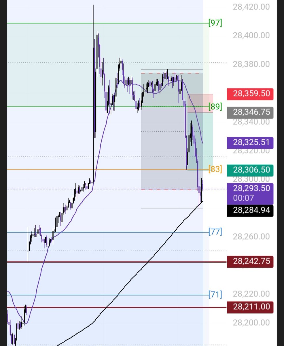 ALXPerp's tweet image. Sheeeeesh what beautiful asia session set up 🤑🤝🥰 $nq #Asia #trading #funded