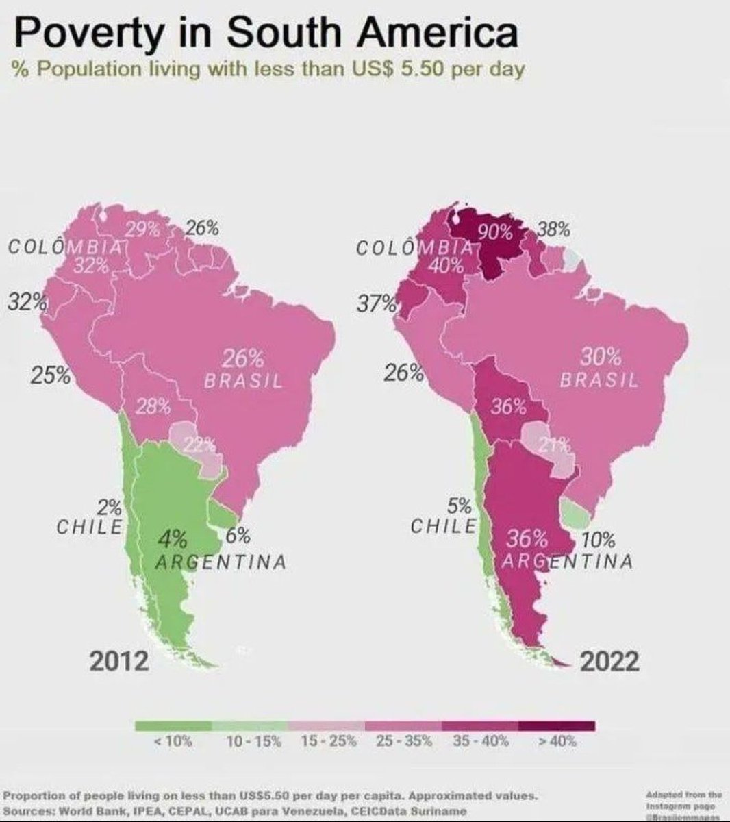 🚨 El Partido Colorado 🚩 🇵🇾  

El ÚNICO en reducir la POBREZA en TODA SUDAMÉRICA 

16 % al 2025.