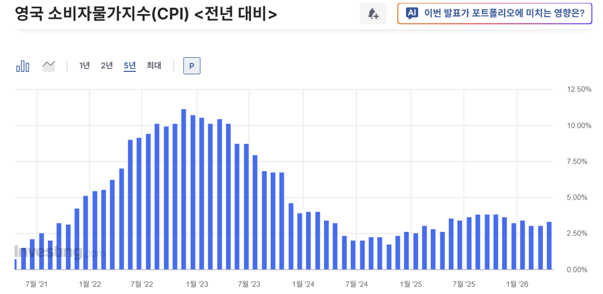 BiteconKim's tweet photo. 코스피 7000 찍은 날 들려온 영국 국채금리 최고치, 무슨 관계일까

1. 국채금리 폭등을 단순히 “영국 물가가 높기 때문”이라고 해석한다. 물론 그것도 맞다. 

2. 영국은 여전히 임금과 서비스 물가 압력이 강하고, 
브렉시트 이후 공급 구조도 불안정하다. 

3. 시장은 영란은행이 금리를 쉽게 내리지 못할 것이라 보고 있다.하지만 지금 장기채가 움직이는 진짜 이유는 단순한 물가가 아니다.

4. 30년물 금리는 결국 한 국가의 ‘미래 신뢰도’를 가격에 반영한다. 지금 시장은 영국뿐 아니라 유럽 전체에 대해 질문하기 시작했다.

5. “앞으로 유럽은 무엇으로 성장할 것인가?”
문제는 유럽이 굉장히 애매한 위치에 있다는 점이다. 

6. 미국처럼 AI와 자본시장을 중심으로 한 초대형 성장 동력이 강하지도 않고, 중국처럼 국가 주도의 제조업 전략을 밀어붙이지도 못한다. 

7. 에너지 독립은 흔들렸고, 국방비는 늘어나며, 
고령화 부담은 커지고 있다. 

8. 성장률은 낮은데 돈 쓸 곳은 계속 늘어난다.
그 순간 장기채 금리는 올라가기 시작한다.

9. 시장은 미래재정과 성장 구조를 다시 계산하기 때문이다.하지만 여기서 더 중요한 건 “돈이 어디로 이동하느냐”다.

10. 지금 글로벌 자금은 단순히 안전한 곳을 찾고 있는 것이 아니다. 부채가 많더라도 앞으로 성장과 산업 지배력이 유지될 국가를 향해 움직이고 있다.

11. 과거에는 이런 자금이 대부분 미국으로 직행했다.
하지만 지금은 흐름이 조금 달라지고 있다.

12. 미국 AI 인프라, 기술주, 데이터센터, 에너지 산업으로 여전히 막대한 자금이 들어가고 있는 것은 맞다. 

13. 다만 동시에 그 주변 공급망 국가들로도 자금이 빠르게 확산되고 있다. 특히 한국·대만·일본 같은 국가들이다.

14. 한국과 대만은 AI 반도체와 첨단 서버 공급망의 핵심 생산기지이며, 일본은 제조업 회귀와 엔화 약세, 산업 재편 흐름 속에서 다시 자본 유입처가 되고 있다.

15. 즉, 지금 영국 채권금리 급등은 단순한 채권 매도가 아니라고 봐야 한다.

유럽의 저성장 구조에서 빠져나온 자금이, 미래 산업 성장 가능성이 높은 국가들로 재배치되는 과정에 가깝다.

16. 결국 시장은 지금 금리 자체보다도,

“앞으로 어느 국가가 글로벌 자본을 흡수하며 성장할 수 있는가”

를 보고 움직이고 있다.

17. 그리고 현재 시장은 그 중심을 미국 단독이 아니라,
미국을 중심으로 형성된 AI·첨단 제조 공급망 국가들까지 포함해 다시 가격에 반영하기 시작한 것이다.

18. 한국·대만·일본 같은 국가들로 자금이 확산되는 이유도 여기에 있다.

그리고 그 흐름의 중심에 있는 코스피가 7000선을 돌파한 것 역시, 결코 단순한 유동성이나 우연의 결과만은 아니다.