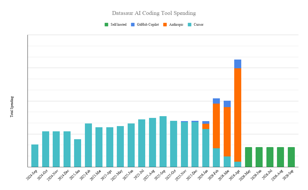 ivanatdatasaur's tweet photo. @datasaurai  coding tool spend is up 400%+ in 18 months. Your AI bill is heading the same way.
Per-seat is dead. Per-token has no ceiling. AI compute is infrastructure now, not a SaaS line.
Own where you can. Rent only where you have to. https://t.co/oJx0wDG2OU