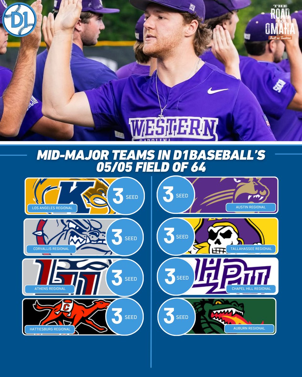 midmajors_d1's tweet photo. D1Baseball’s Latest Field of 64: Mid-Major Teams👀

🤝 @CWSOmaha https://t.co/dF75nhlozW