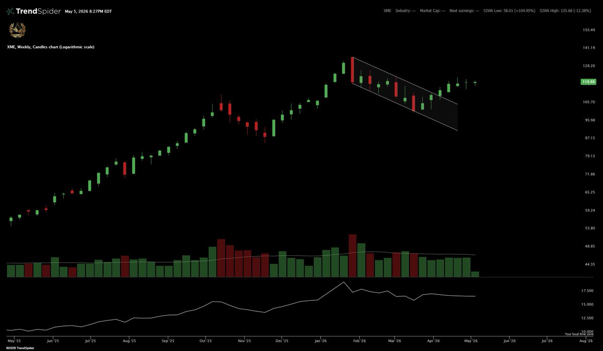 YocumsCharting's tweet photo. $XME No fancy analysis here...

Tight price action in an uptrend. That's all.

Weekly: https://t.co/Xl3vvFVXVH
