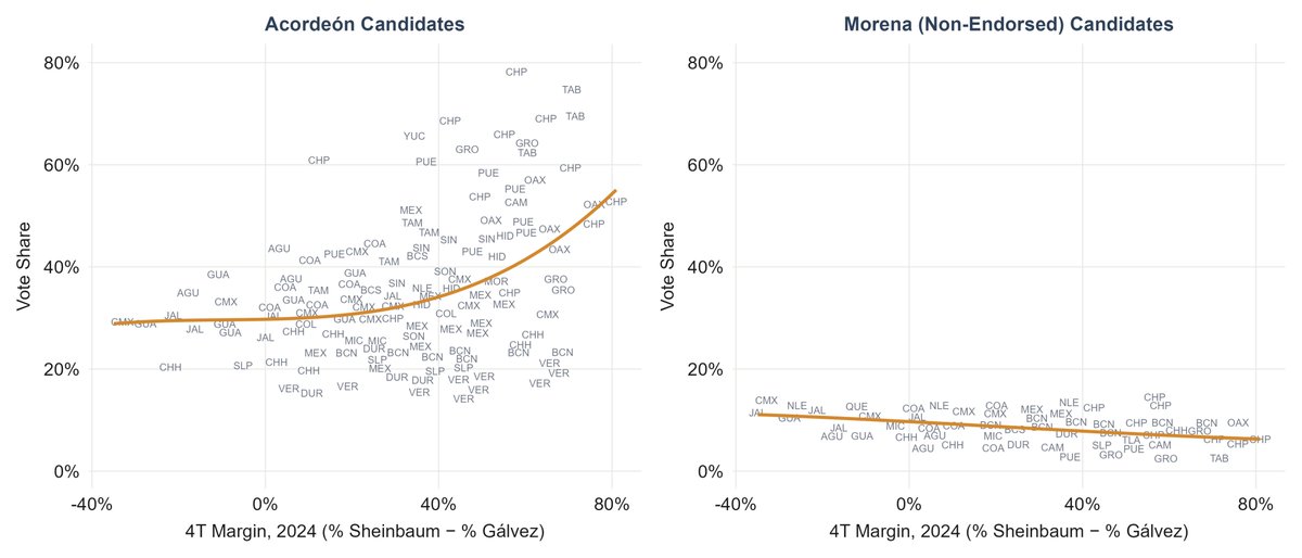 Great to have presented my research on Mexico's judicial elections at the <a href="/uchidemocracy/">Chicago Center on Democracy</a>. I show that voters prefer independent, experienced judges — not government-affiliated candidates — but the June 2025 election delivered the opposite. Only ~13% of eligible voters turned out,